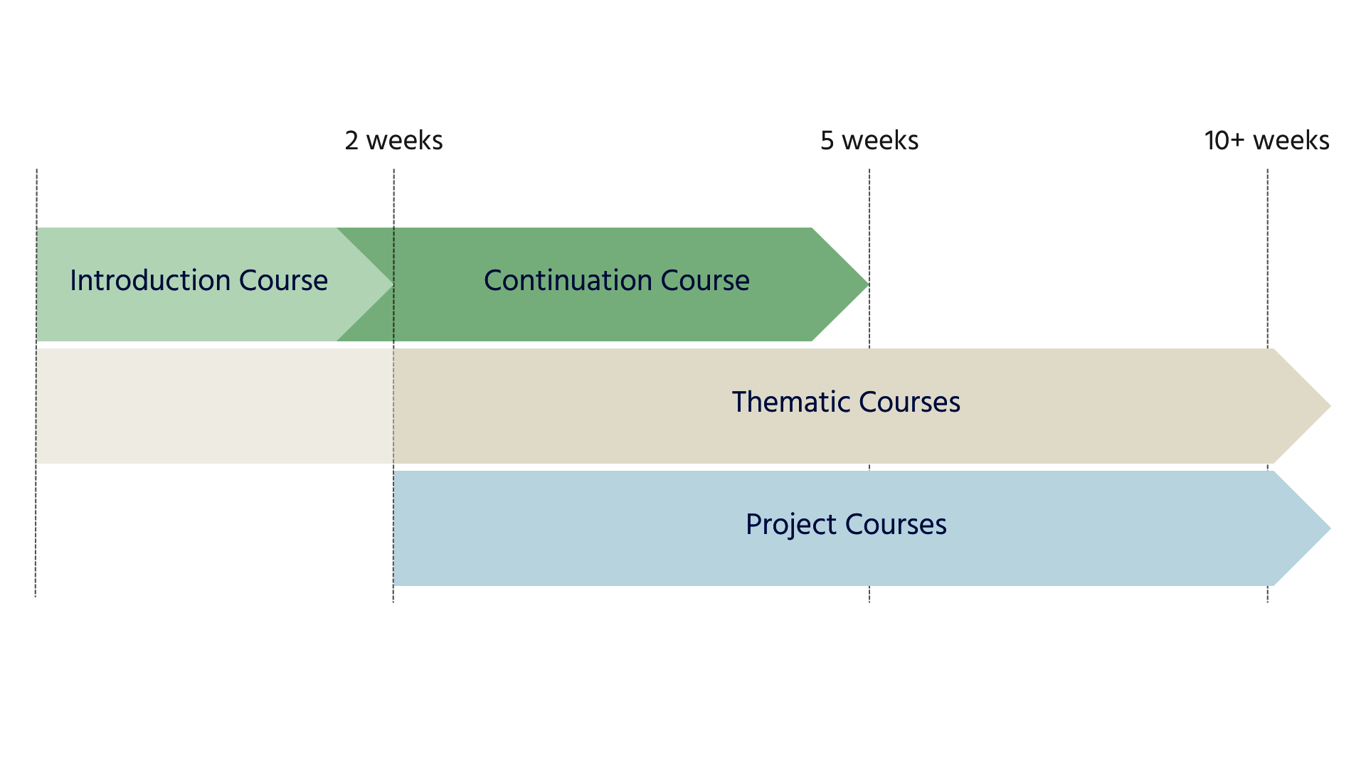 Schematic of course progression. Figure.