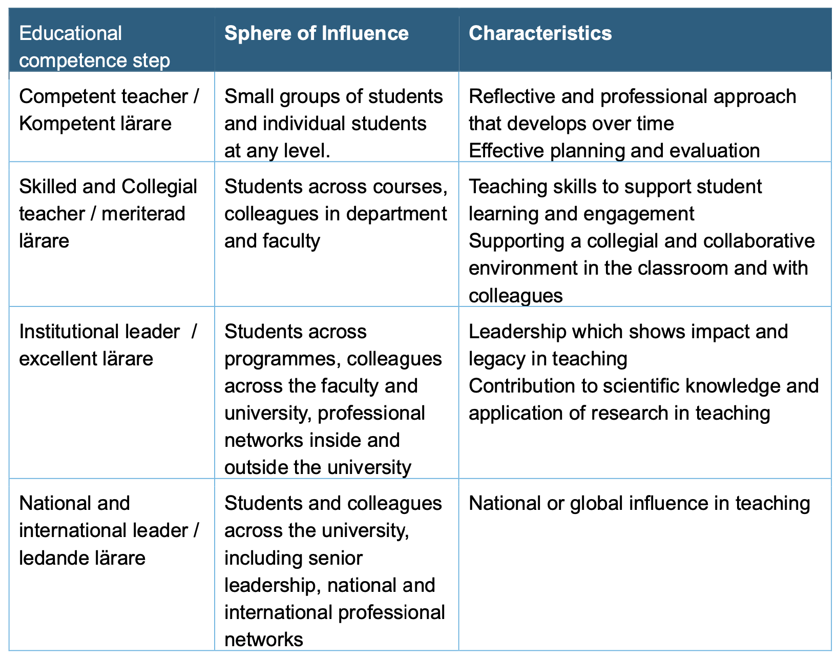 Table describing the stages of educational competence